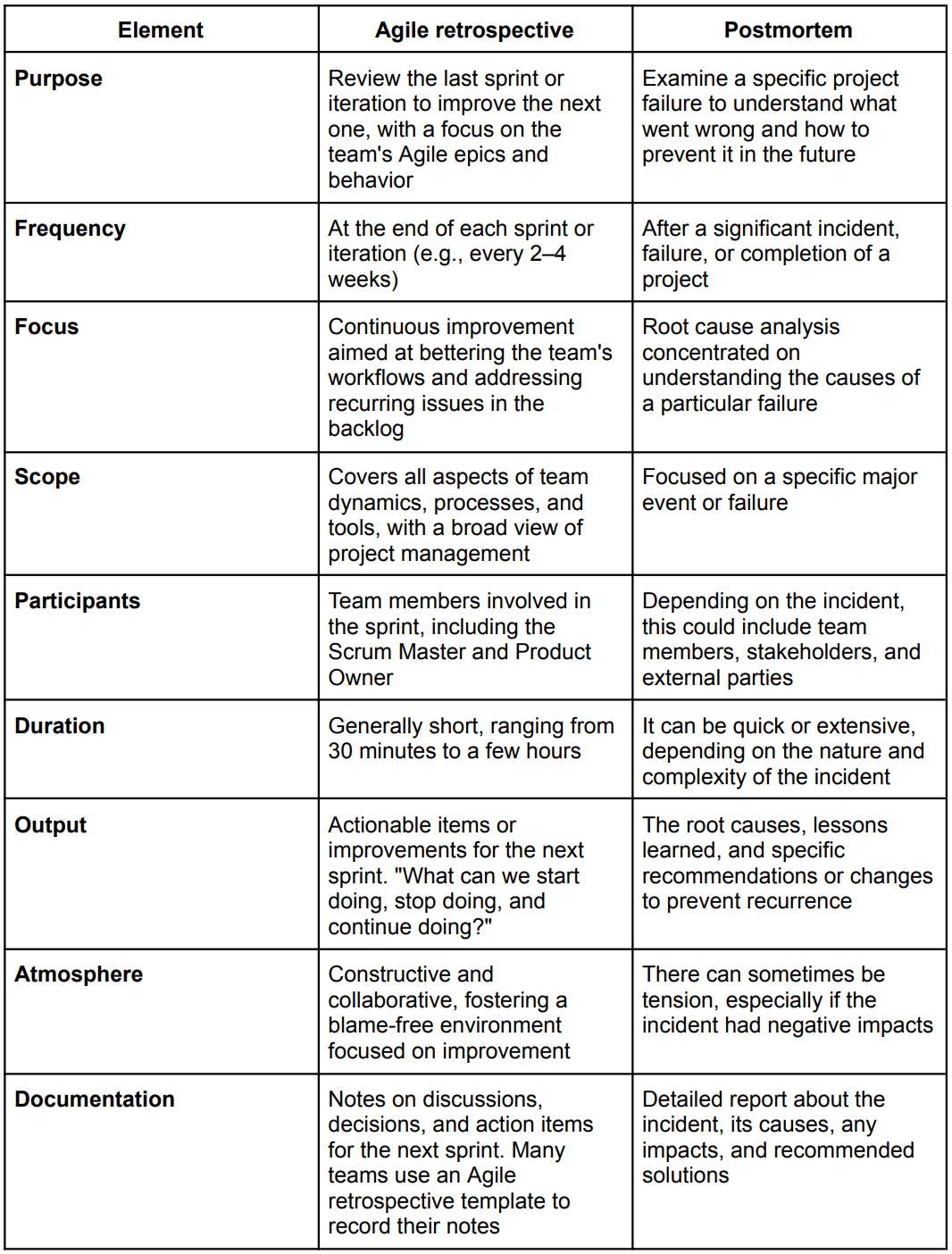 Agile retrospective vs. Postmortem